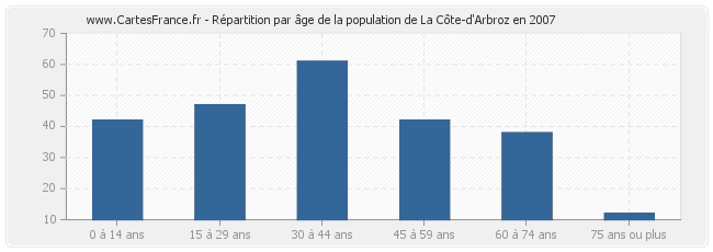 Répartition par âge de la population de La Côte-d'Arbroz en 2007